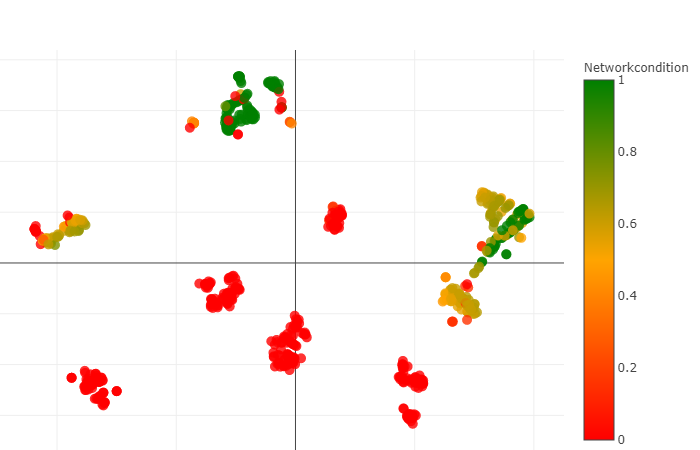 T-SNE visualization of diagnostic PROFINET data